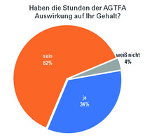 TFA-Umfrage: Viel Motivation - wenig Gehalt