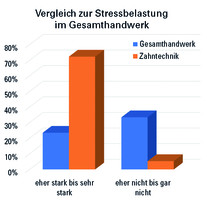 Stress lass nach? – Schön wär‘s!